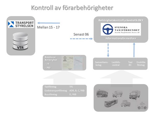 Förare